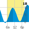 Hingham tide chart for Wednesday, August 10, 2022