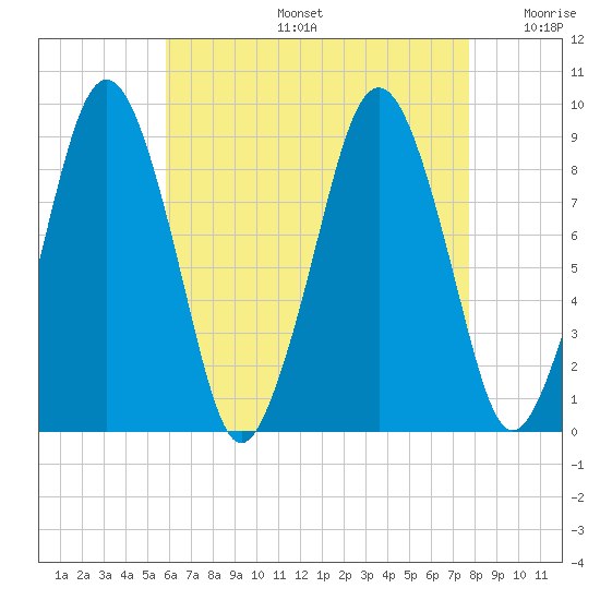 Hingham tide chart for Tuesday, August 16, 2022