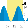 Hingham tide chart for Tuesday, August 16, 2022