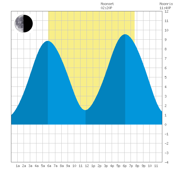Hingham tide chart for Friday, August 19, 2022