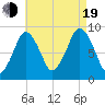 Hingham tide chart for Friday, August 19, 2022