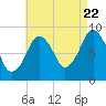 Hingham tide chart for Monday, August 22, 2022