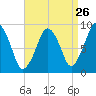Hingham tide chart for Friday, August 26, 2022