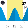 Hingham tide chart for Saturday, August 27, 2022
