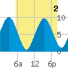 Hingham tide chart for Tuesday, August 2, 2022