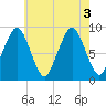 Hingham tide chart for Wednesday, August 3, 2022