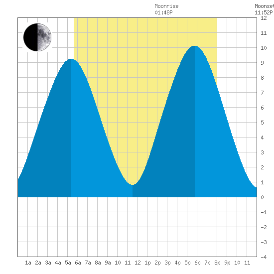 Hingham tide chart for Friday, August 5, 2022