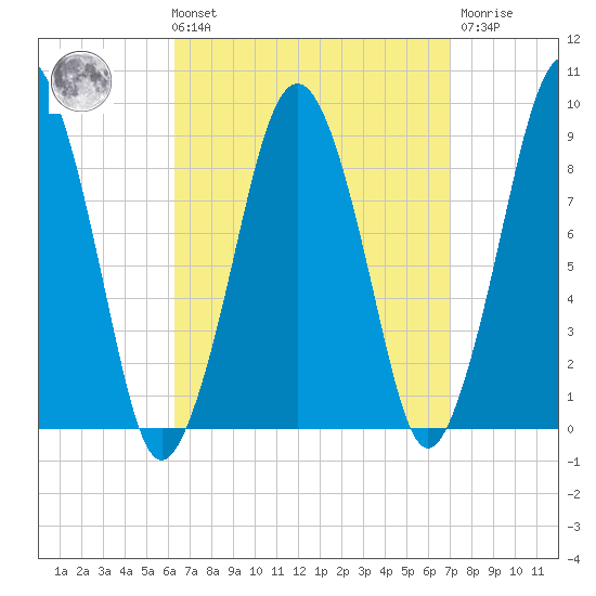 Hingham tide chart for Saturday, September 10, 2022
