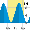 Hingham tide chart for Wednesday, September 14, 2022