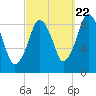 Hingham tide chart for Thursday, September 22, 2022