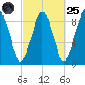 Hingham tide chart for Sunday, September 25, 2022