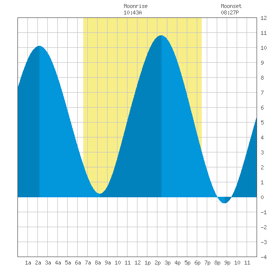 Hingham tide chart for Thursday, September 29, 2022