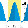 Hingham tide chart for Monday, October 10, 2022