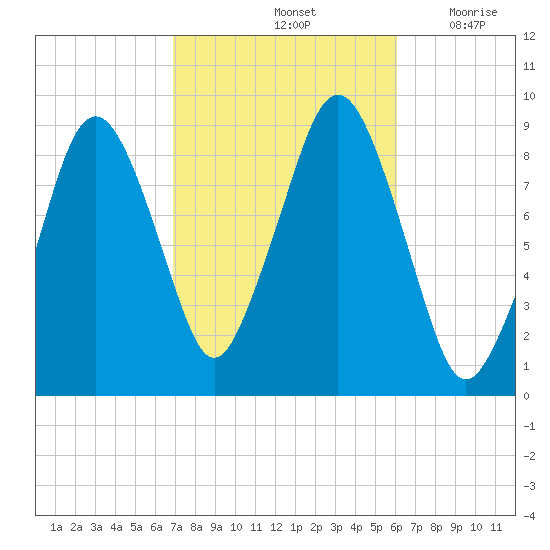 Hingham tide chart for Friday, October 14, 2022