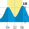 Hingham tide chart for Tuesday, October 18, 2022