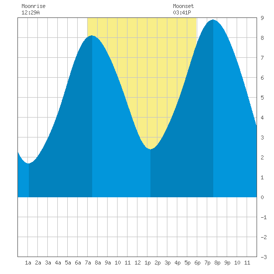 Hingham tide chart for Wednesday, October 19, 2022