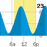 Hingham tide chart for Sunday, October 23, 2022