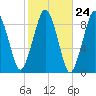 Hingham tide chart for Monday, October 24, 2022