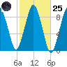 Hingham tide chart for Tuesday, October 25, 2022