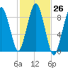 Hingham tide chart for Wednesday, October 26, 2022