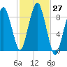 Hingham tide chart for Thursday, October 27, 2022