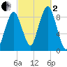 Hingham tide chart for Sunday, October 2, 2022