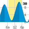 Hingham tide chart for Sunday, October 30, 2022