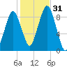 Hingham tide chart for Monday, October 31, 2022