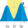 Hingham tide chart for Monday, October 3, 2022