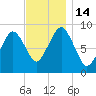 Hingham tide chart for Monday, November 14, 2022