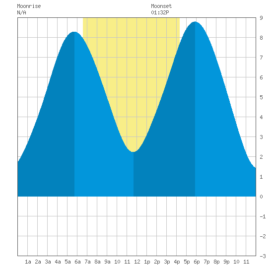 Hingham tide chart for Thursday, November 17, 2022