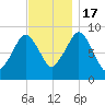 Hingham tide chart for Thursday, November 17, 2022