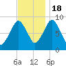 Hingham tide chart for Friday, November 18, 2022