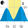 Hingham tide chart for Tuesday, November 1, 2022
