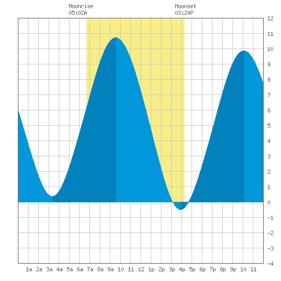 Hingham tide chart for Tuesday, November 22, 2022