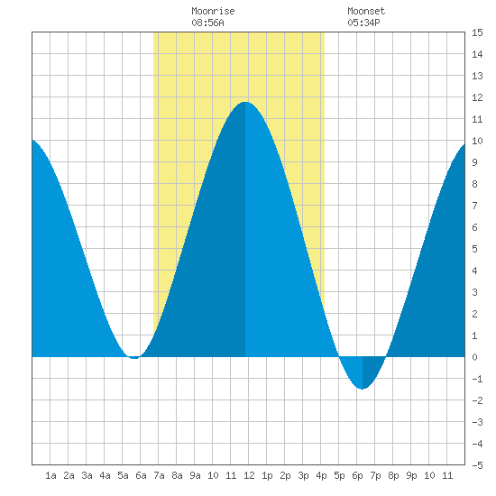 Hingham tide chart for Friday, November 25, 2022