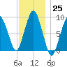 Hingham tide chart for Friday, November 25, 2022