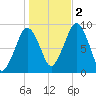 Hingham tide chart for Wednesday, November 2, 2022