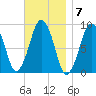 Hingham tide chart for Monday, November 7, 2022
