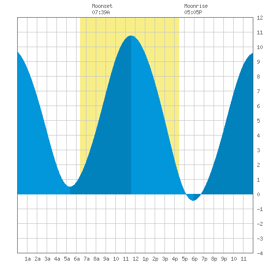 Hingham tide chart for Wednesday, November 9, 2022
