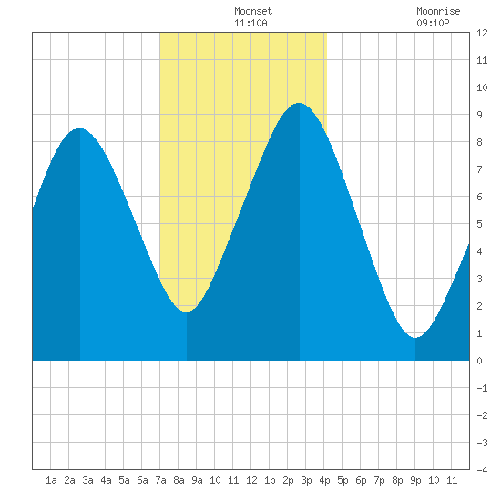 Hingham tide chart for Tuesday, December 13, 2022