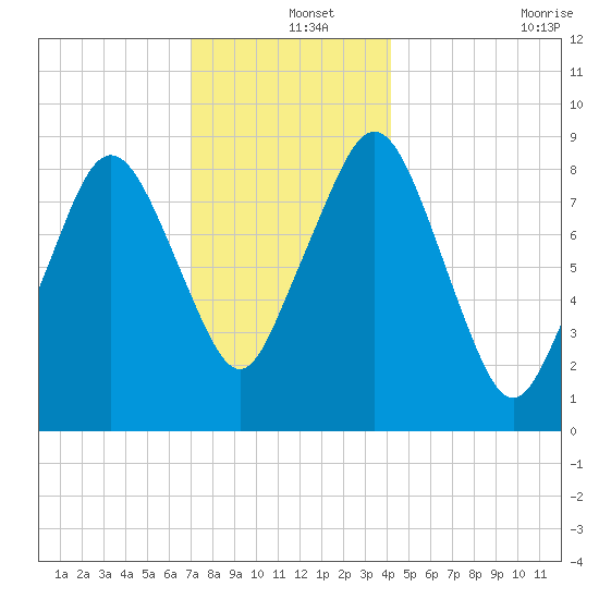 Hingham tide chart for Wednesday, December 14, 2022