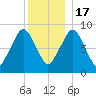 Hingham tide chart for Saturday, December 17, 2022