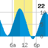 Hingham tide chart for Thursday, December 22, 2022