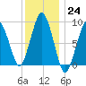 Hingham tide chart for Saturday, December 24, 2022