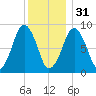 Hingham tide chart for Saturday, December 31, 2022