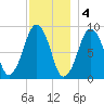 Hingham tide chart for Sunday, December 4, 2022