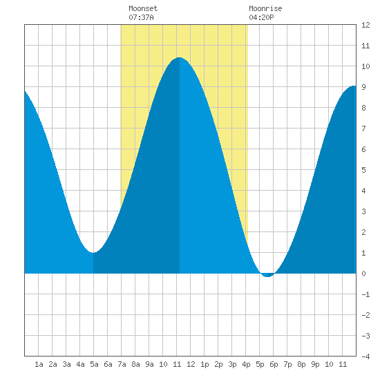 Hingham tide chart for Thursday, December 8, 2022
