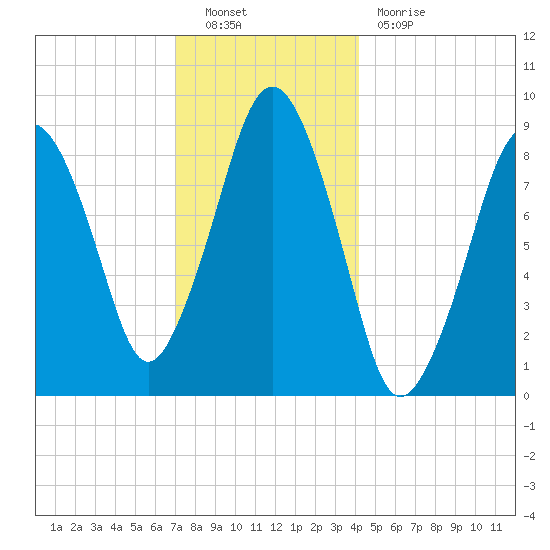 Hingham tide chart for Friday, December 9, 2022