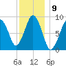 Hingham tide chart for Friday, December 9, 2022
